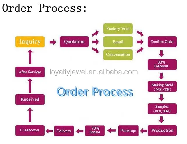 Order Process