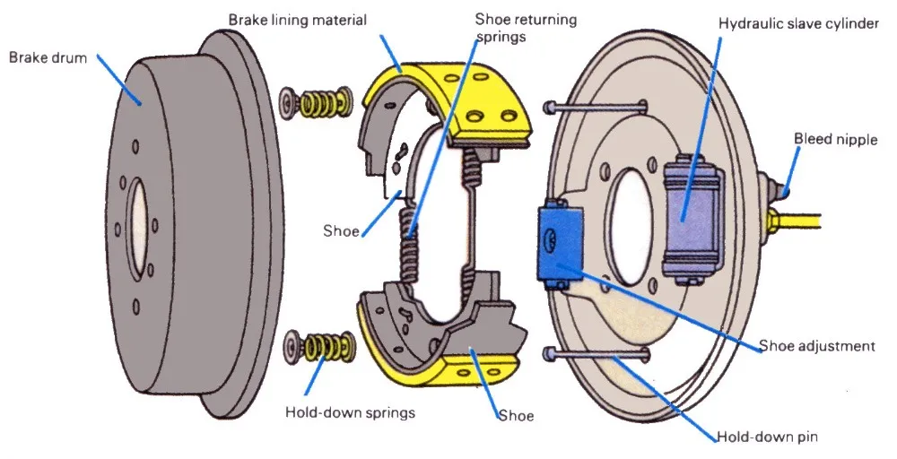 Принцип работы барабанных тормозов ваз