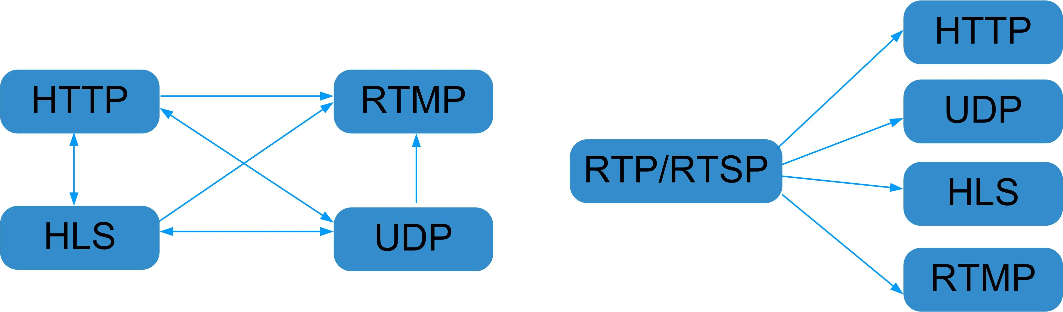 Media provider hls. HLS протокол. RTP RTSP. RTSP поток. IP-выход RTSP.