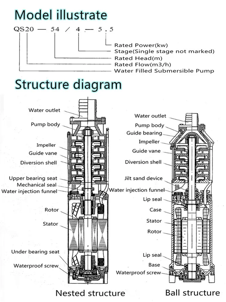 Qs345/31.1 Three Phase Water Filled Motor 220 Volt 1horsepower