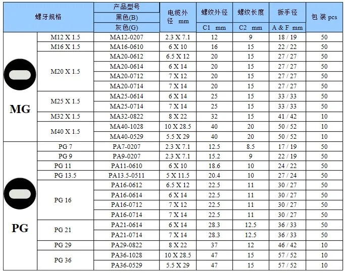 rohs-pvc-cable-gland-size-m12-m40-buy-pvc-cable-gland-size-pvc-cable