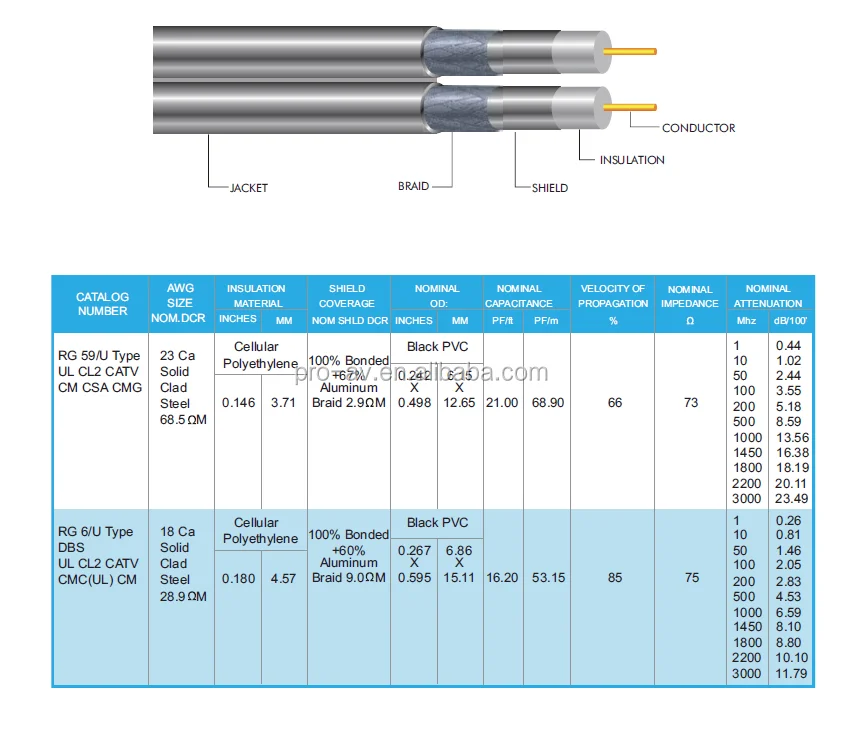 裸铜导体 pvc pe 护套 rg59 rg58 rg6 同轴电缆用于 cctv catv 通信