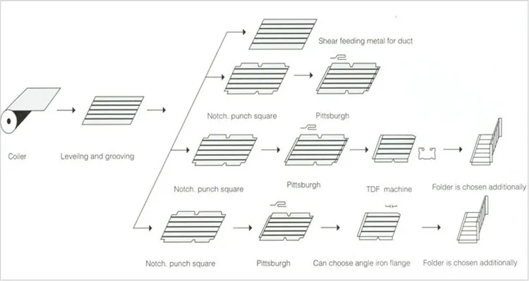best quality HVAC super square duct manufacture auto line 5