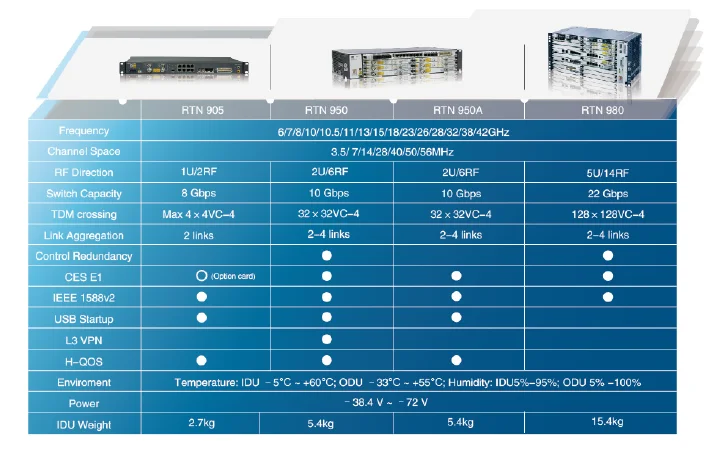 Huawei optix rtn 905 что это