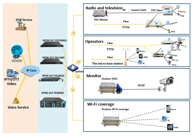 1u 19英寸 8 个 pon 端口 gpon olt 机架,带双电源