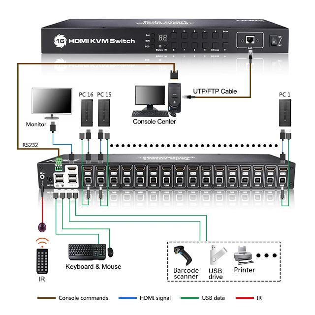 HDMI KVM Switch