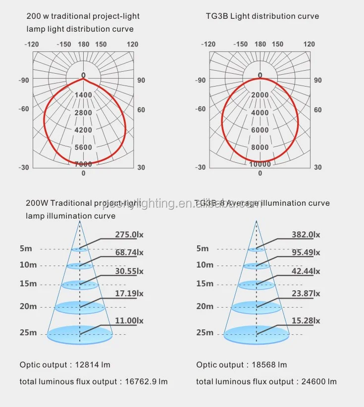 100-120lm/w IP65 five years warranty ultal slim led flood light 200W, ultrathin LED project light