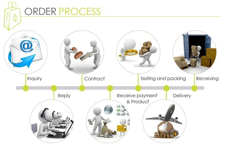 order process