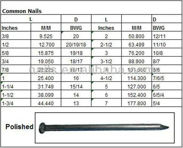 Common Wire Nail Size Chart