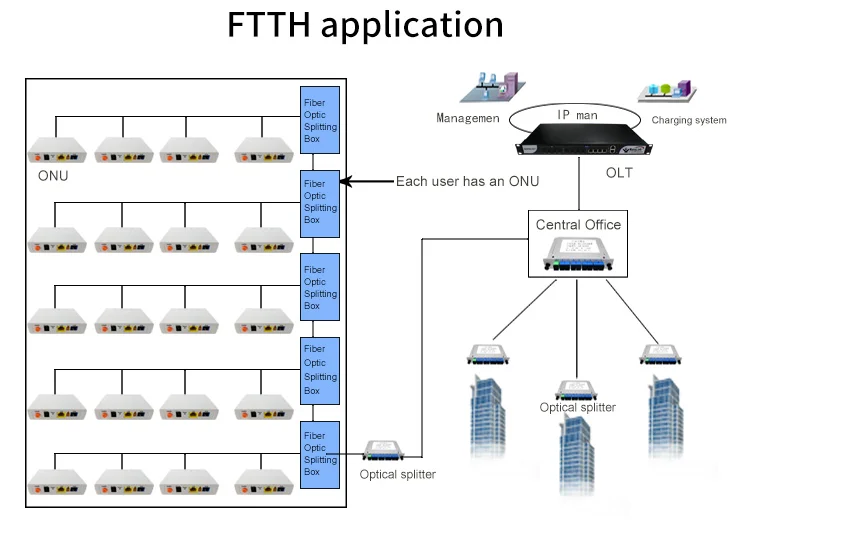 dispositivo de 10/100/1000M EPON GEPON GPON ONU FTTH 4GE+CATV+WIFI GPON ONU com preço