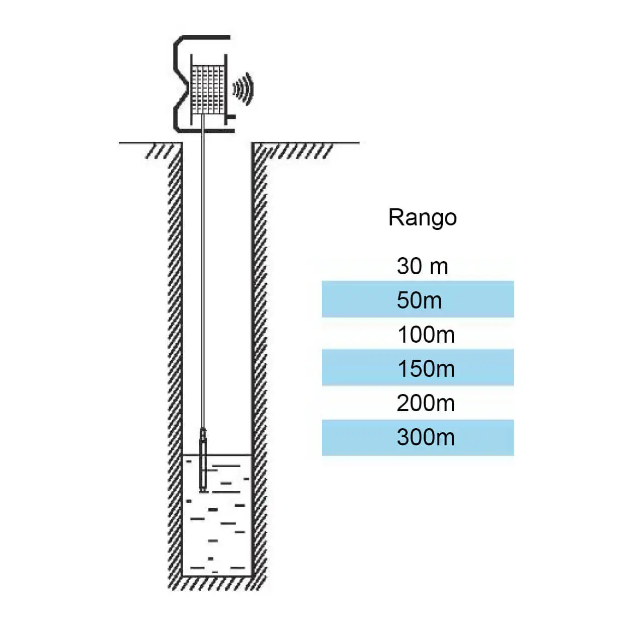 Измерение уровня воды в колодце. Погружные датчики уровня воды для скважины. Электродный датчик уровня воды для скважины. Пьезометрические датчики контроля уровня воды в скважине. Датчик уровня жидкости в колодце.
