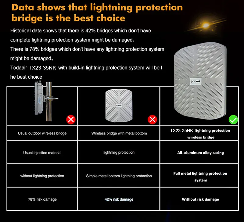 outdoor 10km long range wifi bridge