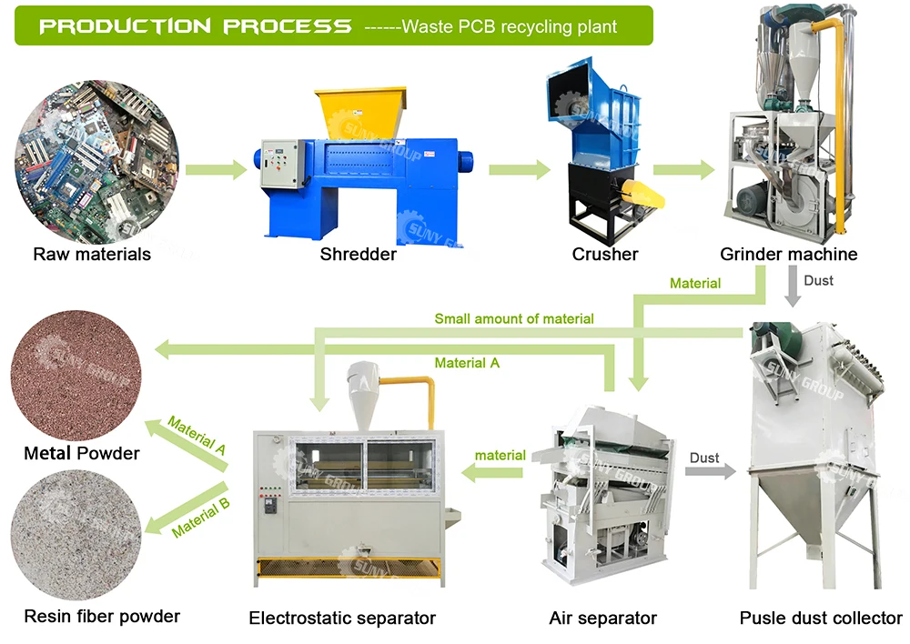  Pcb Recycling Machinery E Waste Recycling Machine 