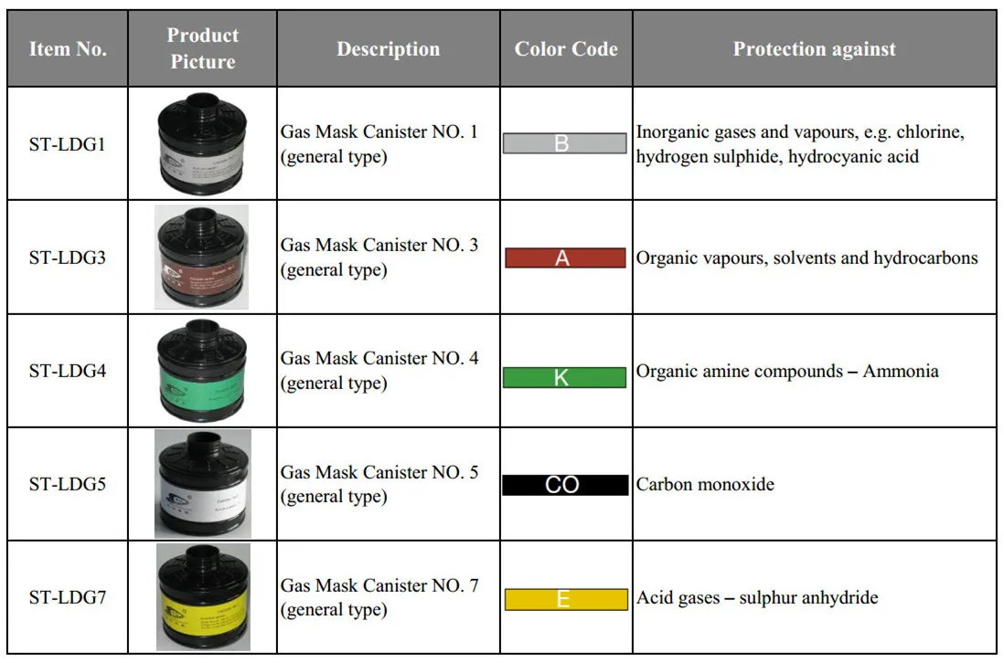 Respirator Cartridge Color Code Chart