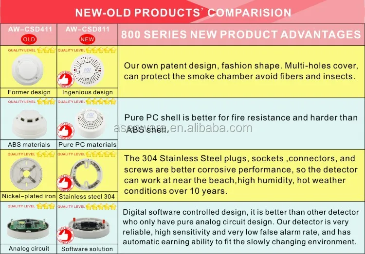 2015 New Products Portable co2 Smoke Detector