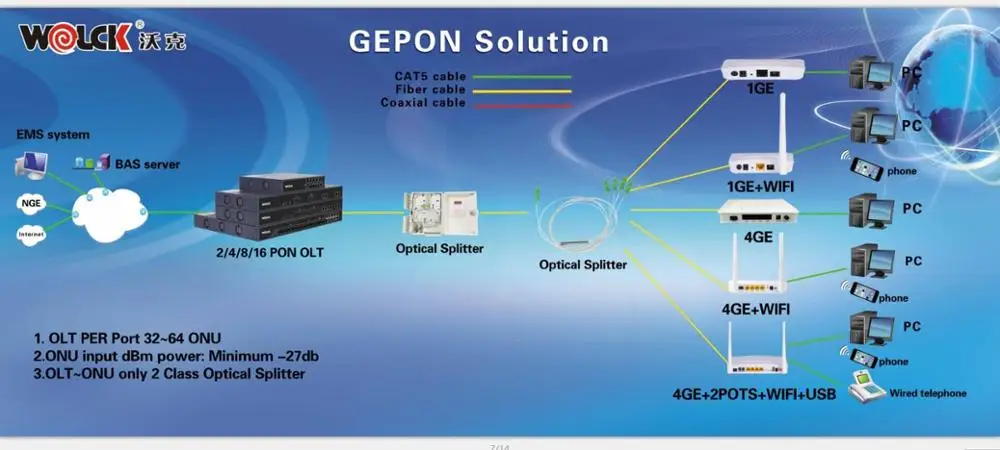 Gpon gepon. Технология GEPON/GPON. Сетевое оборудование GEPON И GPON. Схема GEPON. Оптический сплиттер EPON onu.