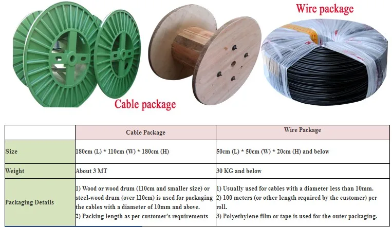 Wire package. RVVB PVC Insulated wire провод для чего нужен. RVVB PVC Insulated wire провод для чего. Pliable wire Armour.