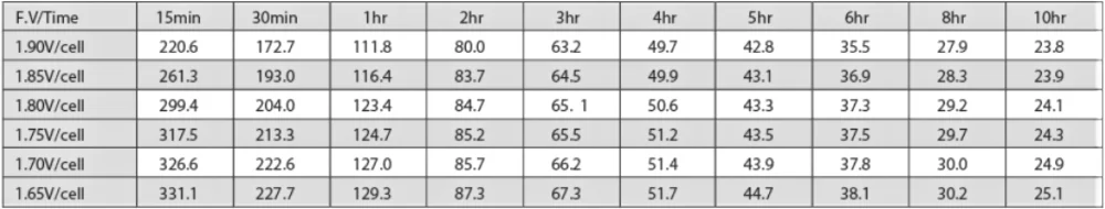 AGM Ắc quy axit chì kín 12V 120Ah Van tỷ lệ 10hr được điều chỉnh 2