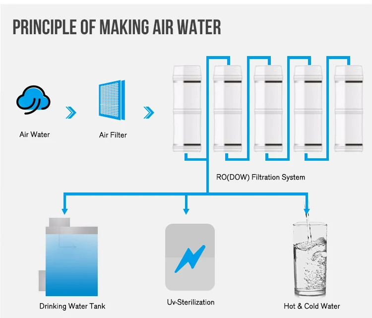 Воздух вода отзывы. Капельный Генератор. Air Filtration Air Purification by Water. Капельный Генератор Кельвина. Генератор атмосферной воды из воздуха.