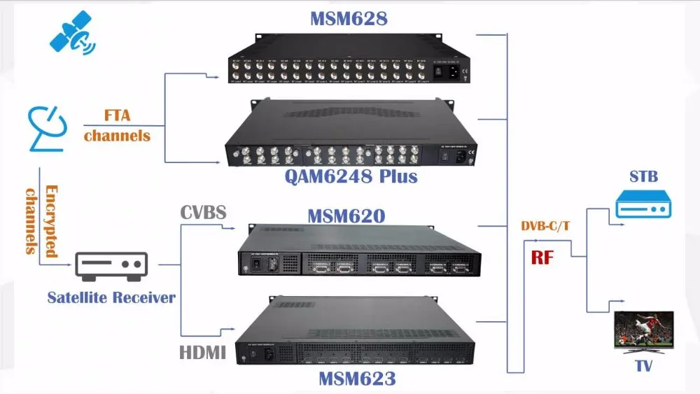 Dvb iptv. Разъемы lan IPTV купить. 8 DVB-S/s2 transmodulator to 8 DVB-C out channels.