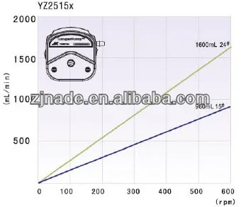 Nade Pump Medium Flow Rate Peristaltic Pump BT300-2J