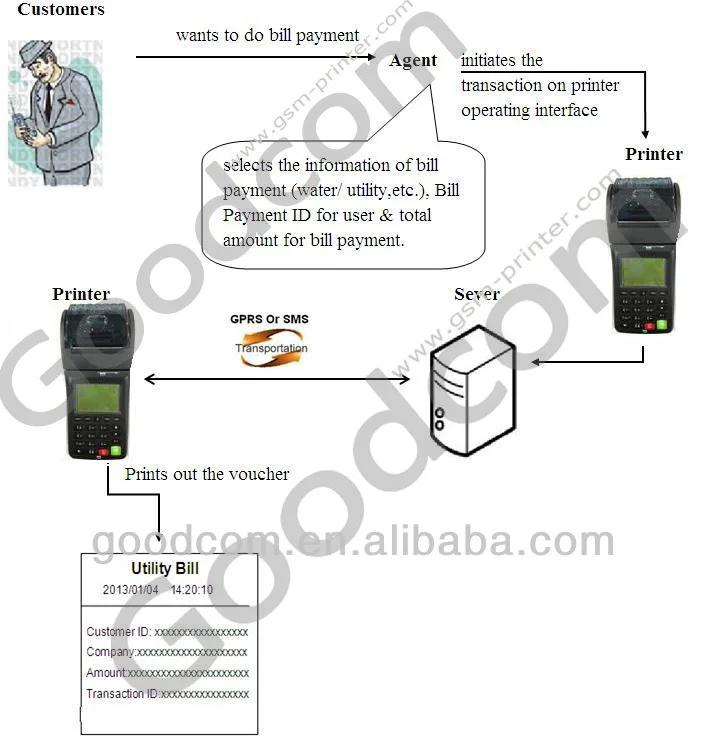 Mobile Money Transfer Bill Payment Portable POS WIFI Printer