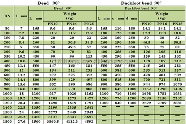 Ductile Iron Pipe Dimensions Chart