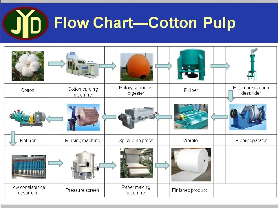 Cotton Paper Pulp Making Machine Buy Cotton Machine,Cotton Waste