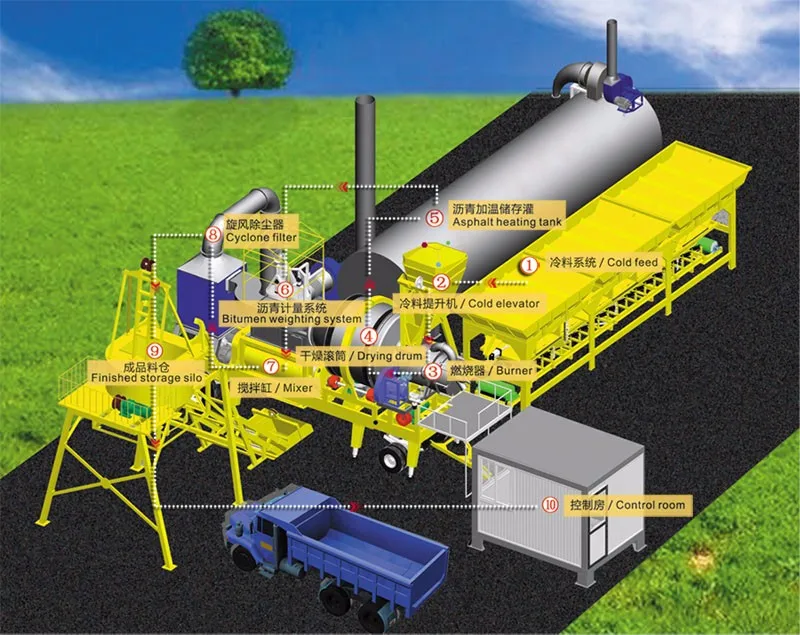 自动双鼓移动式沥青搅拌站
