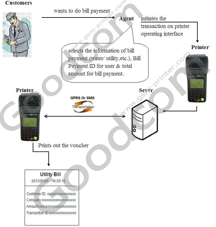 GOODCOM New update Portable Haneheld Receipt Printer for RFID card reader