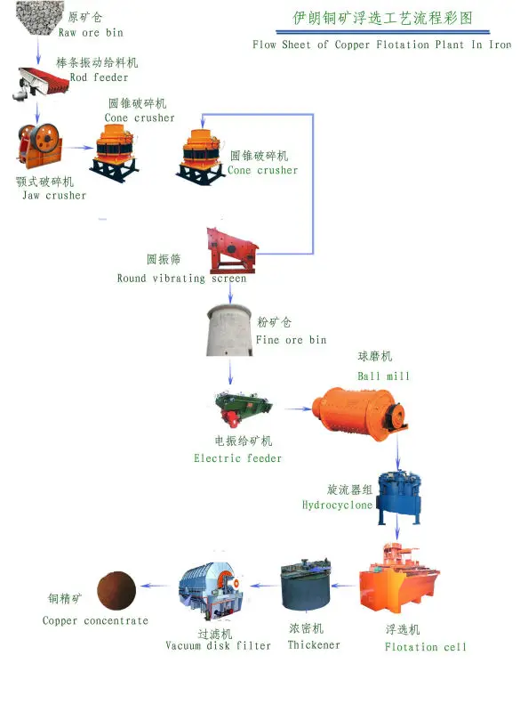 flow sheet of copper flotation plant.jpg