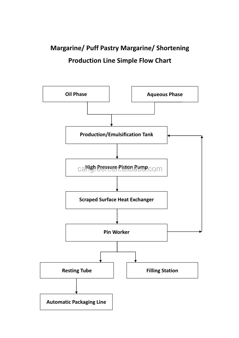 Margarine production simple flow chart_IMG
