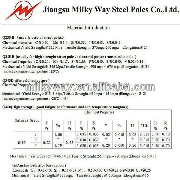 Material Introduction