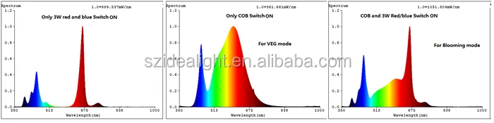 2018 Newest COB LED Grow Light Full Spectrum for Indoor Plant light Seedling Veg Flower Hydroponics Growing Lights