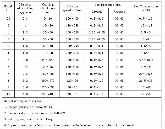 Propane Gas Cutting Nozzle Cutting Tip 1/16,3/64,1/32 Different Size