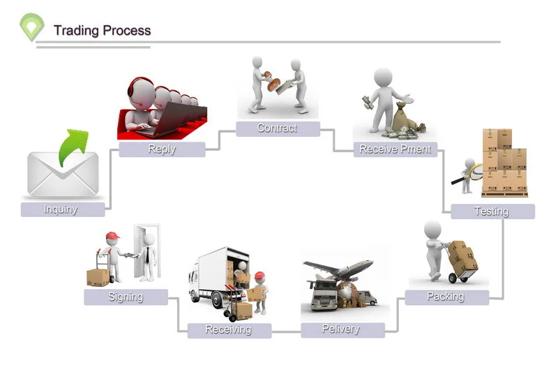 Process trade