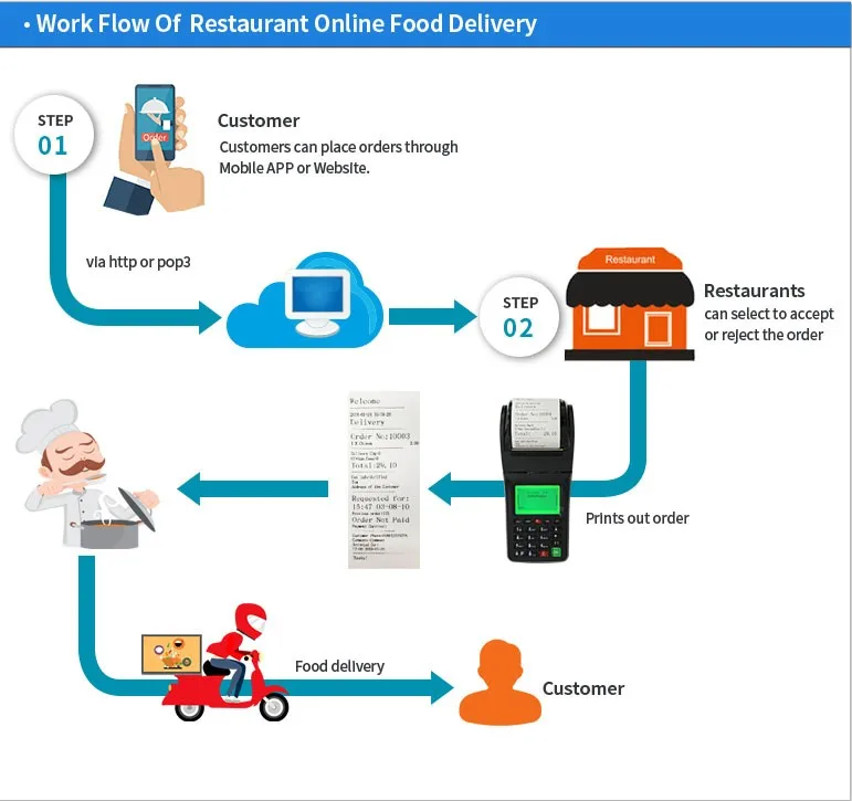 GPRS WIFI Restaurant Online Order Terminal Handheld Mobile POS With Printer