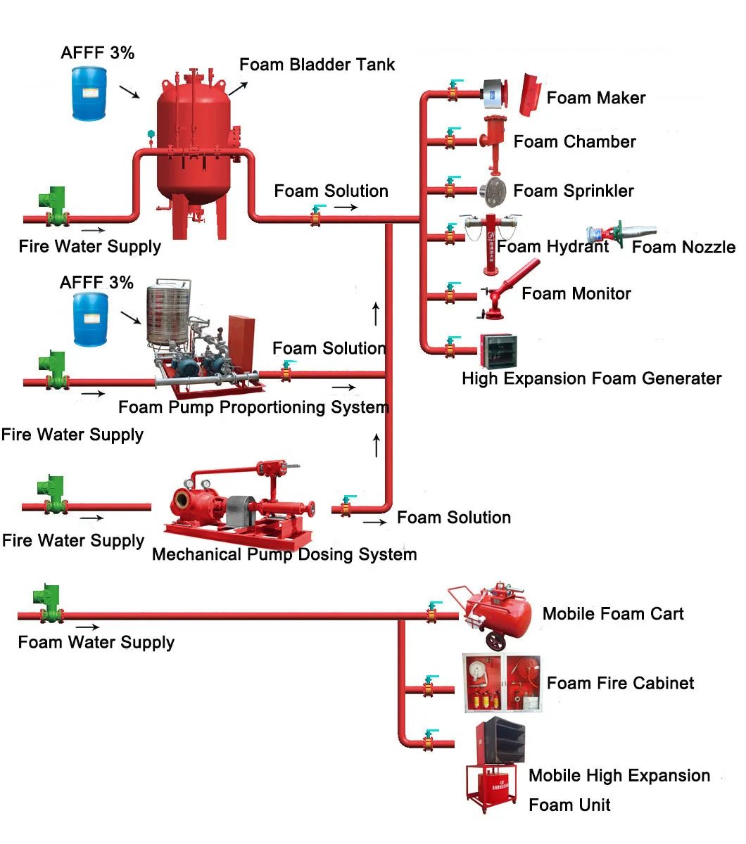 High Quality Vertical Foam Bladder Tank For Fire Fighting - Buy Foam ...