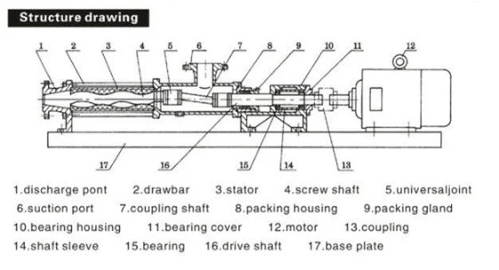 High Viscosity Mortar Transfer Mono Single Screw Pump With Hopper - Buy ...