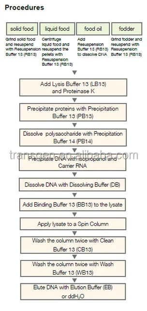 easypure food and fodder security genomic dna extraction kit for food animal feed quality and safety test lab buy food quality and safety test dna