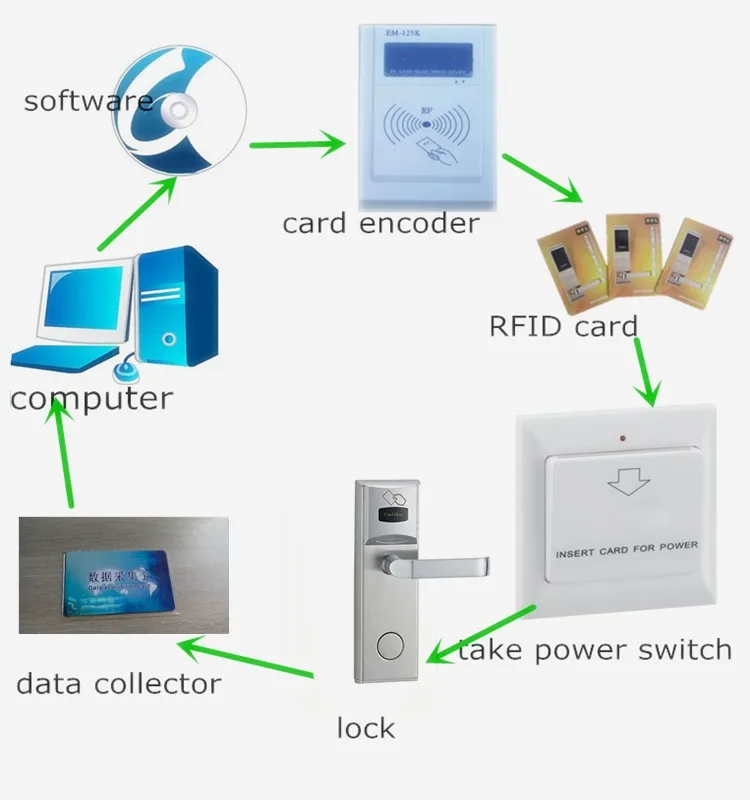 hotel smart control system rfid card keyless electronic lock
