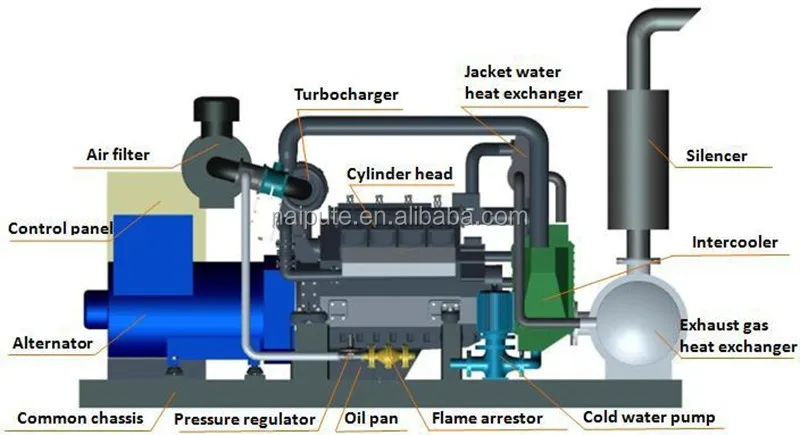 Methane Gas Powered Generator Set From 10kw To 1000kw - Buy Methane Gas