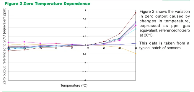 Alphasense Electrochemical Hydrogen Peroxide Gas Sensor for H2O2 in air Detection 0-5000ppm H2O2-B1