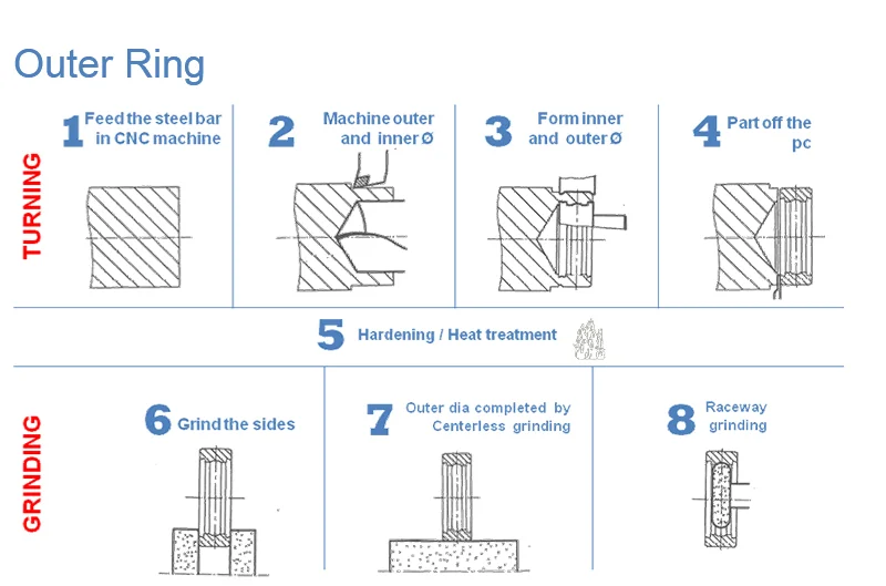 Water pump bearing used to auto and car ,water pump ball bearing shaft