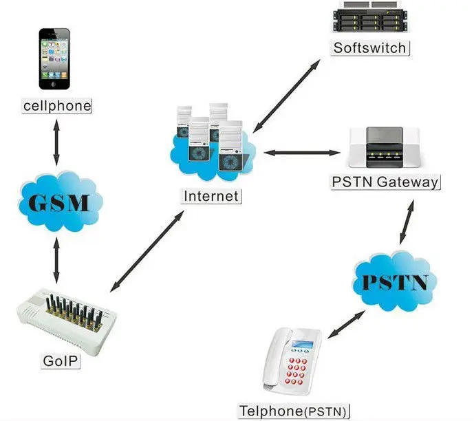 Через oktell sip gsm gateway sms