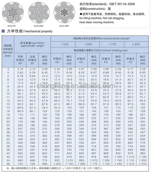 Wire Rope Strength Chart