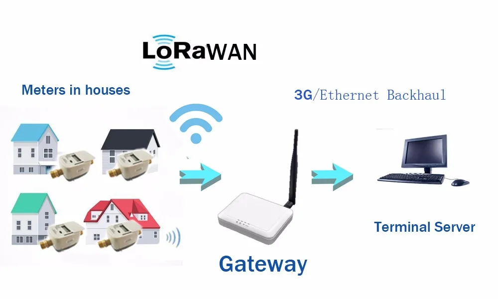 Wireless Digital Smart LoRa Water Meter - ANKUX.COM