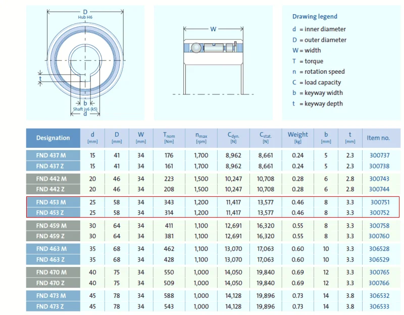 Original Gmn Rachet Bearing Fnd-453m,One Direction Bearing Fnd453z ...