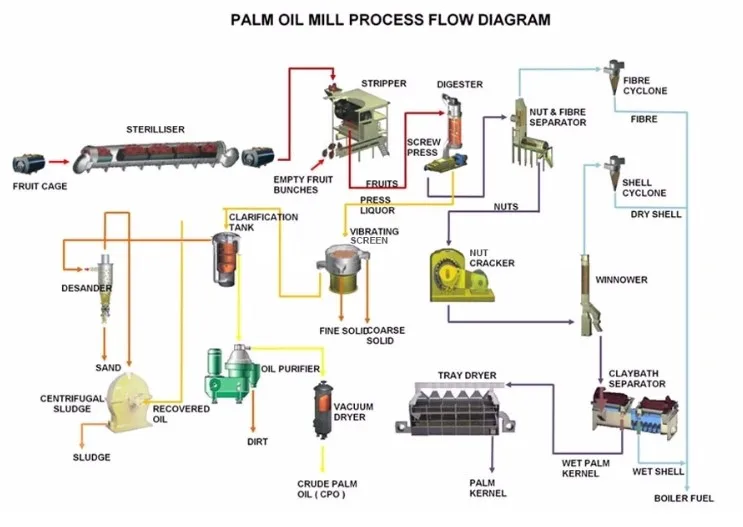 Refining of crude palm kernel oil used palm oil refining machine crude palm oil refining machine