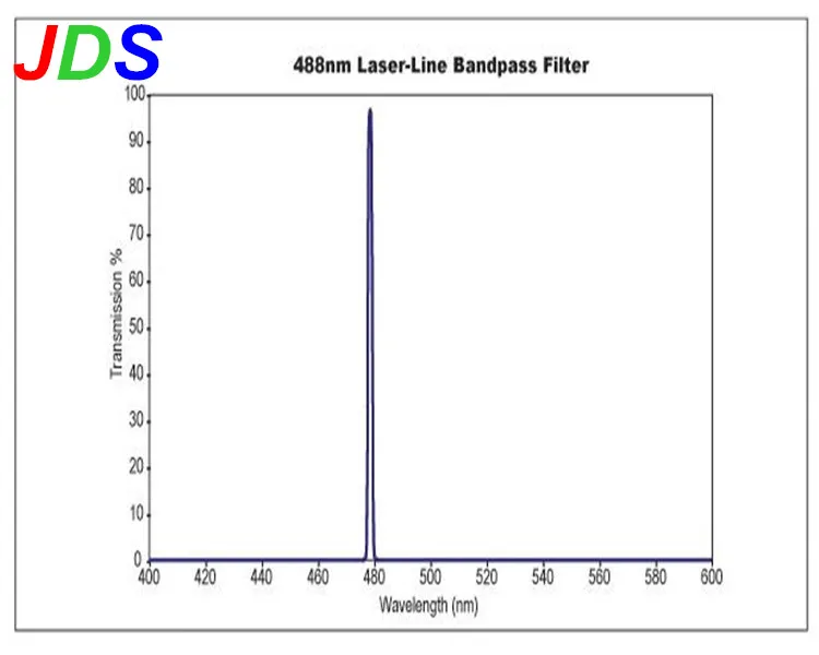 488nm Laser Line Bandpass Interference Filters